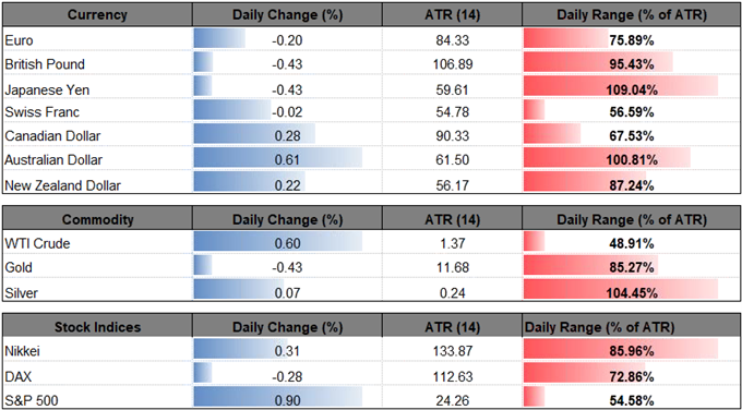 Image of daily change for major currencies