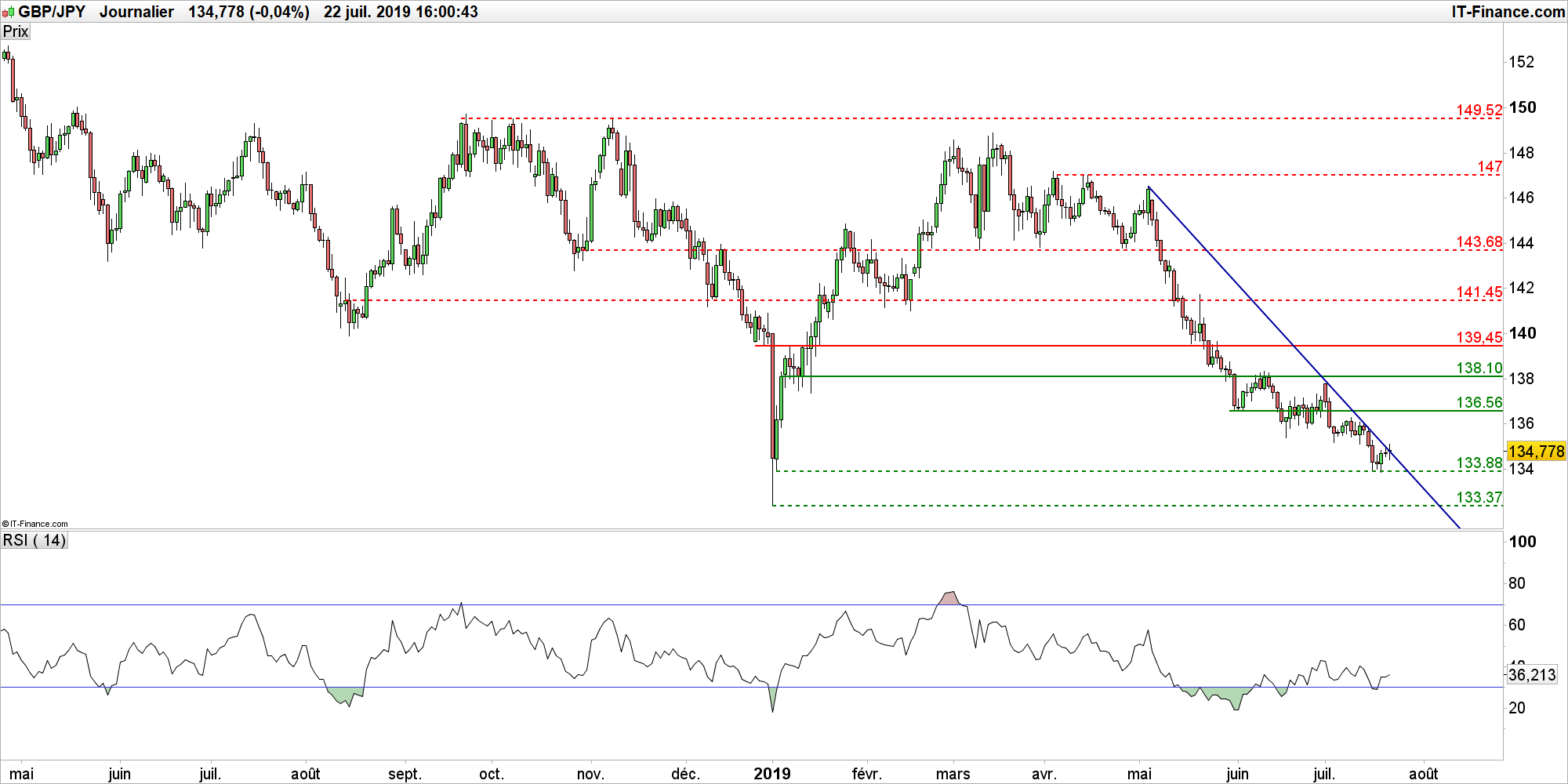 Usd Jpy Eur Jpy Gbp Jpy Analyse Technique Et Previsions Des - 