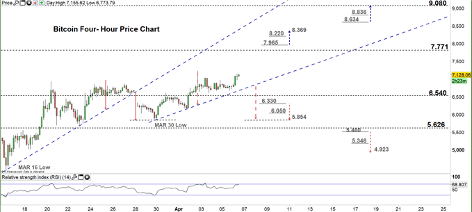 Bitcoin Price Outlook: BTC/USD A Rally or Consolidation?