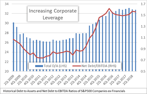 S&P 500 debt 