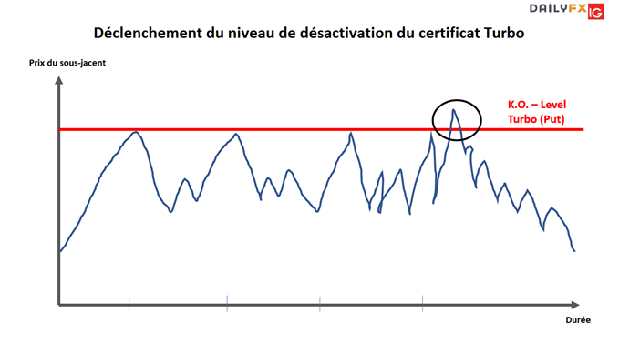 Comment trader les certificats Turbo