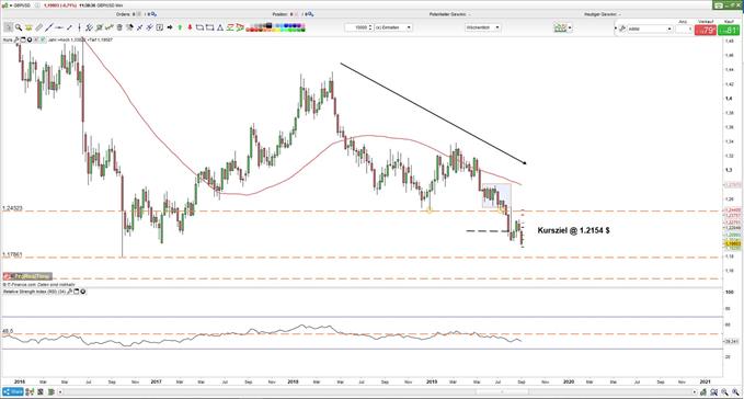 GBPUSD durch Brexit unterhalb der 1,19 USD
