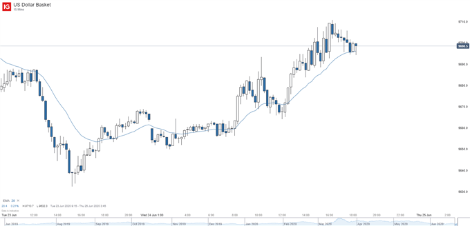 US Dollar Chart