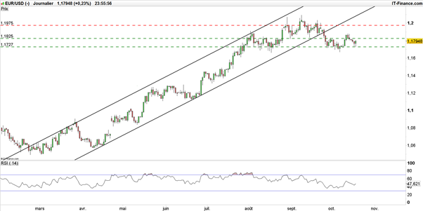 EUR/USD : rassuré par Draghi, l’euro-dollar repousse un risque baissier