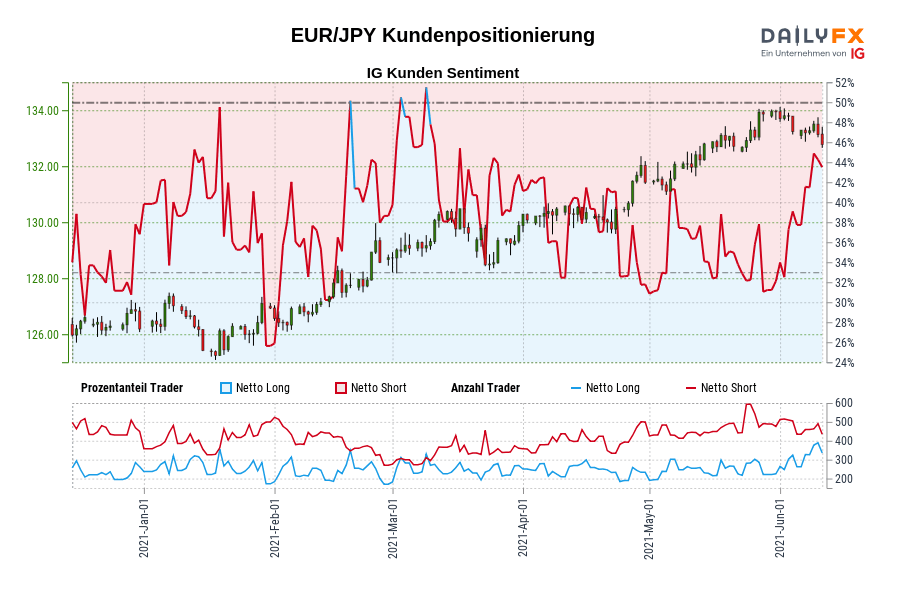 EUR/JPY Kundenpositionierung