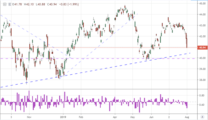 EEM Price Chart