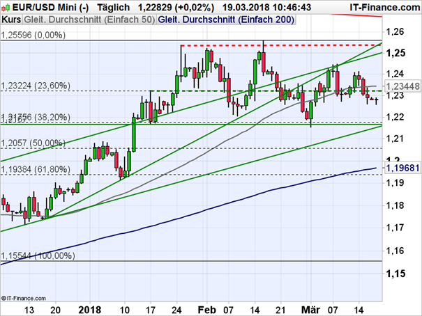 EUR/USD: Charttechnischer Rückschlag