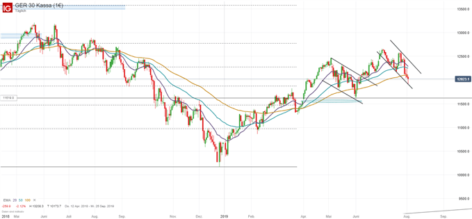 DAX Chartanalyse auf Tagesbasis