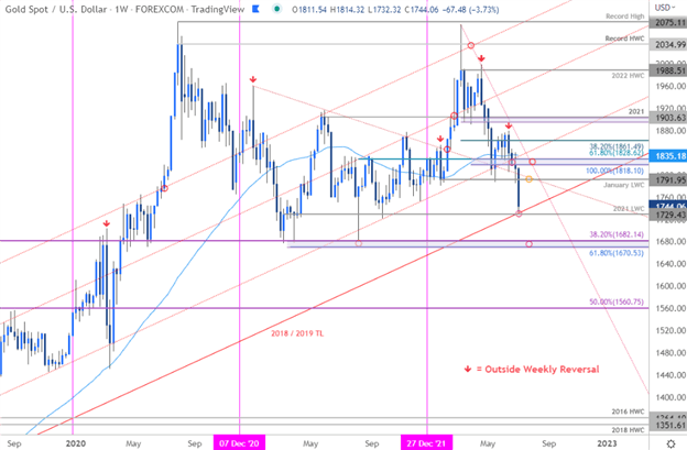 Gold Price Technical Forecast: Gold Plummets into Last Line of Defense