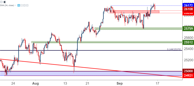 Dow Jones Pulls Back to Near-Term Support After Seven-Month Highs