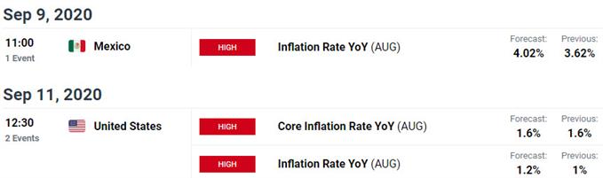Key US / Mexico Data Releases - USD/MXN Economic Calendar