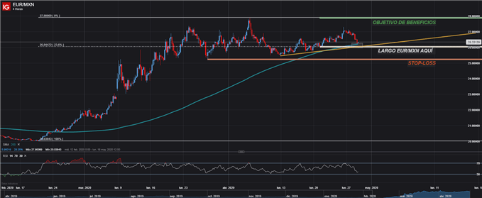 CONFIGURACIÓN OPERACIÓN EN LARGO EURMXN GRÁFICO TÉCNICO FOREX TRADING