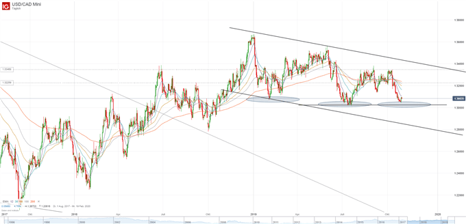USD/CAD Chartanalyse auf Tagesbasis