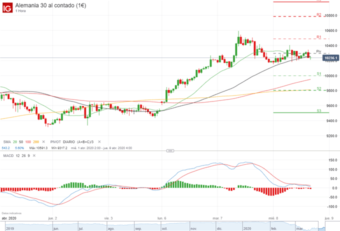 El Dow Jones emite una importante señal mientras los mercados se aferran al positivismo