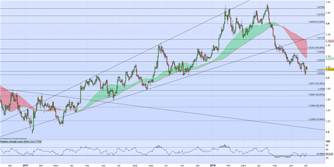 GBP/USD : le Cable, toujours impacté par le Brexit et le Dollar, poursuit sa tendance baissière