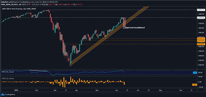 Chart showing SPX