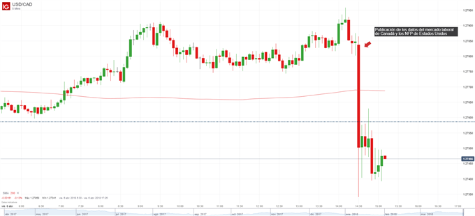 USD/CAD en terreno negativo tras encuesta laboral de Canadá