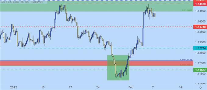 EURUSD four hour price chart