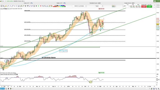 WTI 07.03.2018