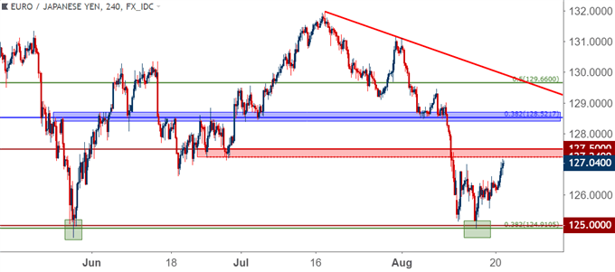eurjpy eur/jpy four-hour price chart