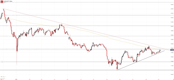 aud/jpy price chart 