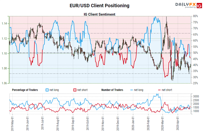 igcs, ig client sentiment index, igcs eur/usd, eur/usd rate chart, eur/usd rate forecast, eur/usd technical analysis
