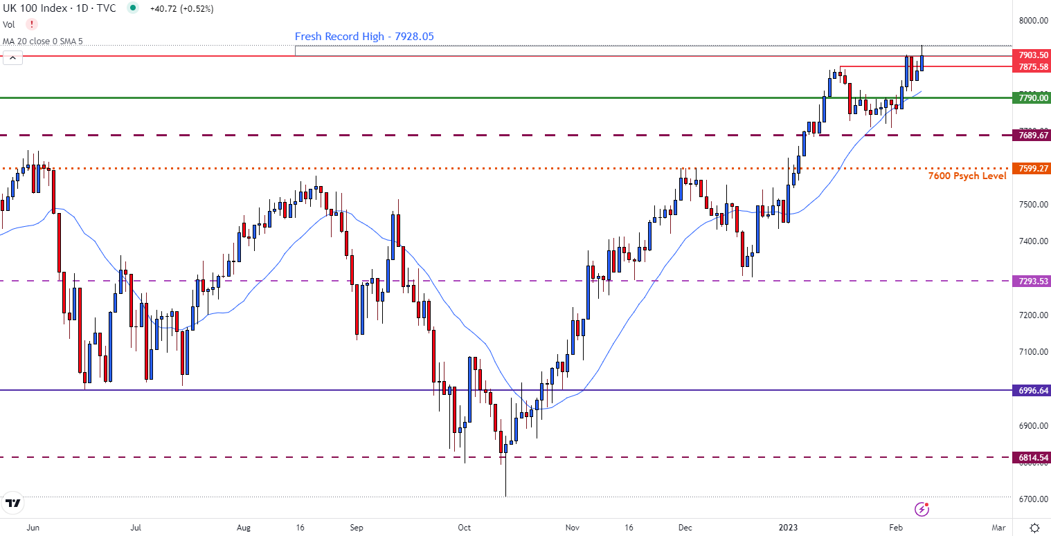 FTSE 100 бьет очередной рекорд – оптимистичная прибыль поднимает настроение