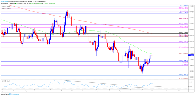 Image of EUR/USD daily chart
