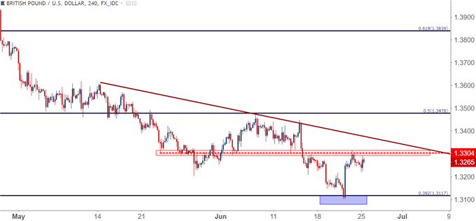 gbpusd gbp/usd four-hour chart