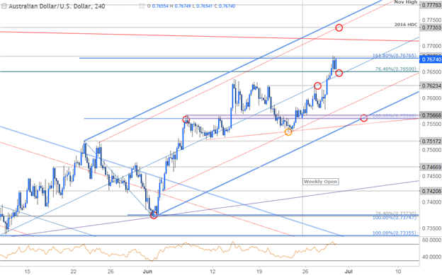 AUD/USD 240min Chart