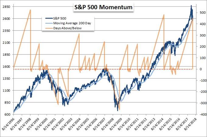 S&P 500 and 200-day Moving Average Overlaid with Consecutive Days Spot above MA