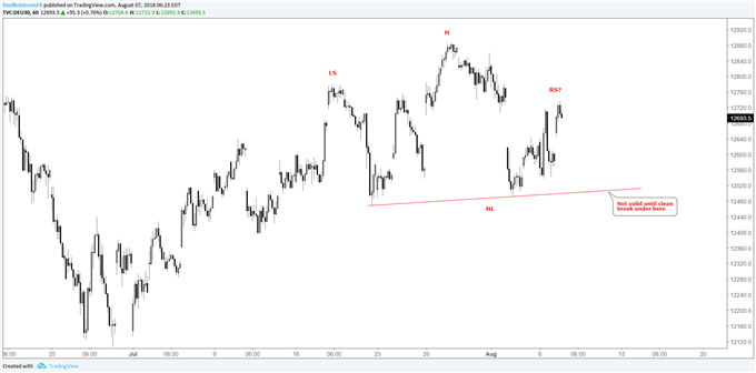 dax 1-hr chart, head-and-shoulders forming (must break neckline first before valid)