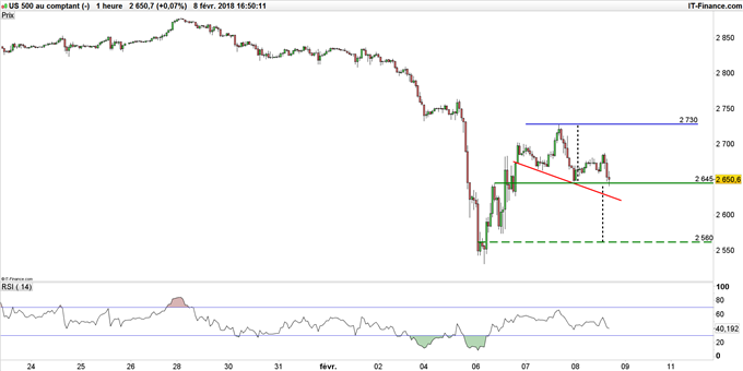 S&P 500 en données horaires