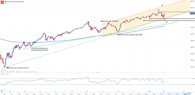 Gráfico técnico del S&P 500