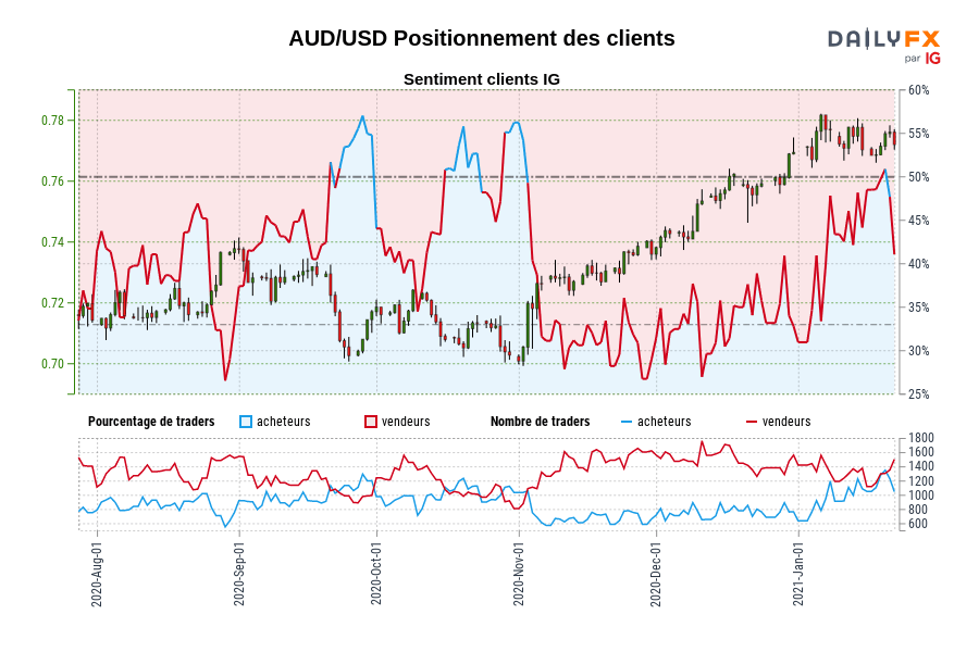 AUD/USD Positionnement des clients