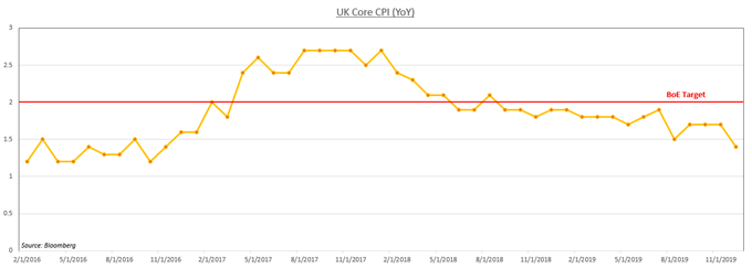 Chart showing UK CPI