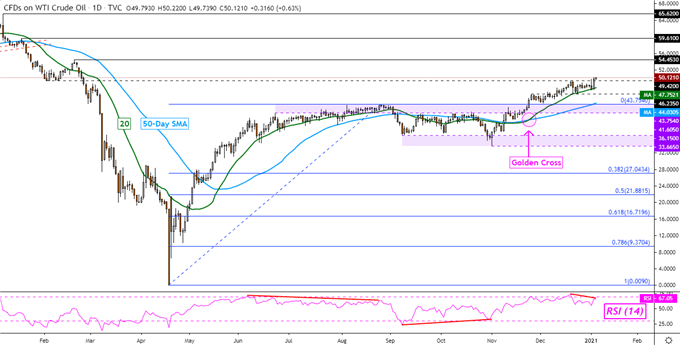Crude Oil, Gold, Silver Outlook: Short Bets Hint Prices May Rally to Resistance