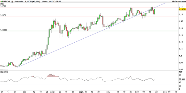 EUR/CHF : abattu, le franc suisse parviendra-t-il à se relever?