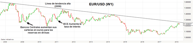 Banco Central Europeo (ECB)