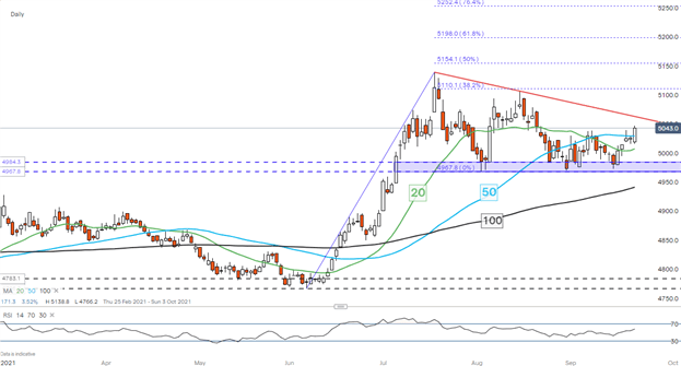 USD/PHP Daily Chart