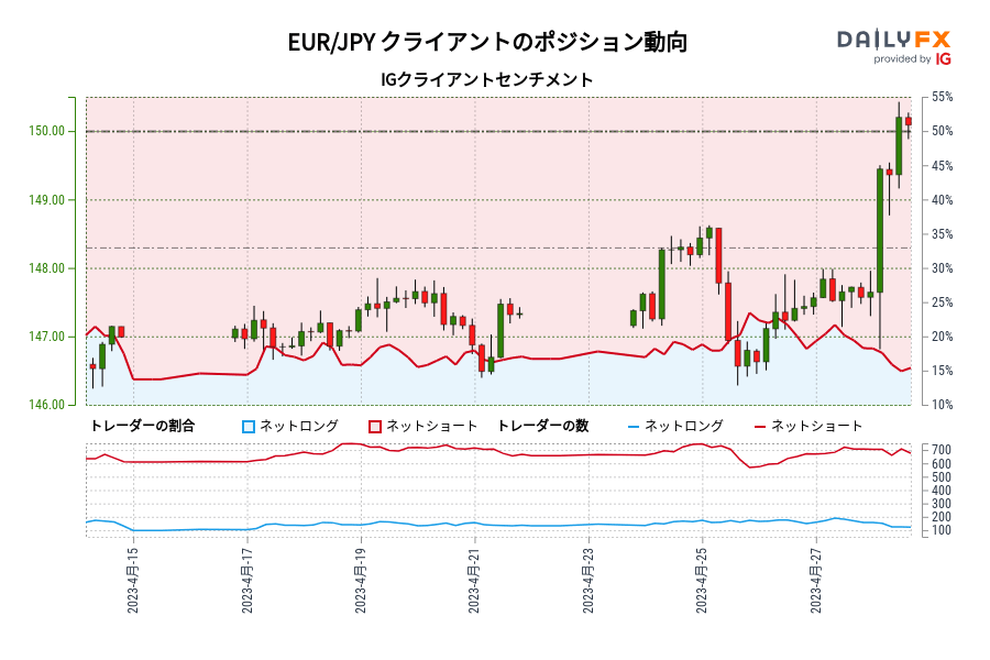 EUR/JPY IG クライアントセンチメント：DailyFXのデータによれば、EUR/JPY が 146.99の水準で取引きされた4月 15 以降、トレーダーが保有するEUR/JPY のネットロングは現在最小となっています。