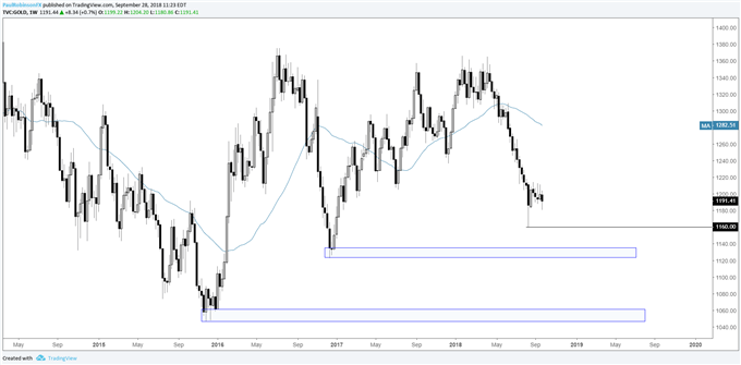 Gold weekly chart, levels to wtch