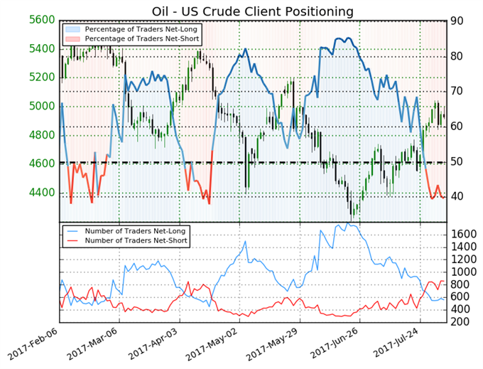 Crude Oil Price Fails To Hold Momentum From Best Week of 2017