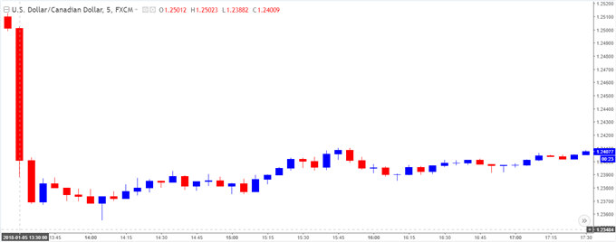 USD/CAD 5-Minute Chart