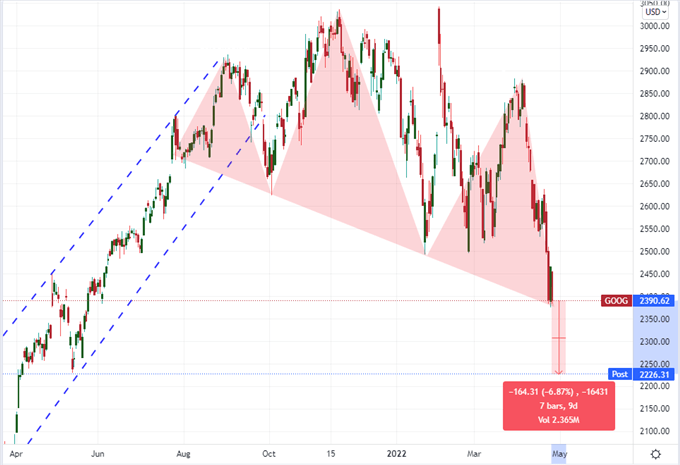 USDJPY Reversal To Balance Fed’s Persistent Rates Drive and Google-Threatened Nasdaq Plunge
