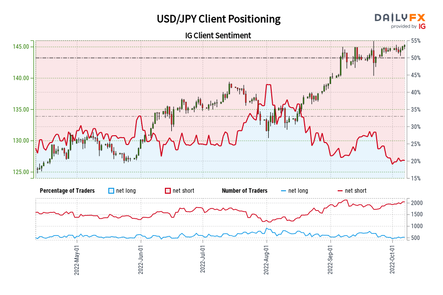 USD/JPY Client Positioning