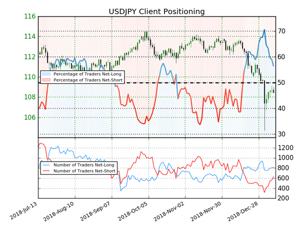 USD/JPY : malgré une majorité de traders acheteurs, le Sentiment est haussier