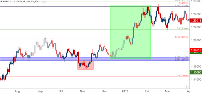 EUR/USD Daily Price Chart