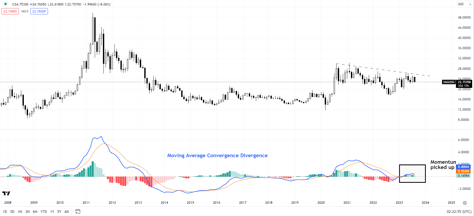 Gold, Silver Forecast: It’s Now Or Never For XAU/USD, XAG/USD