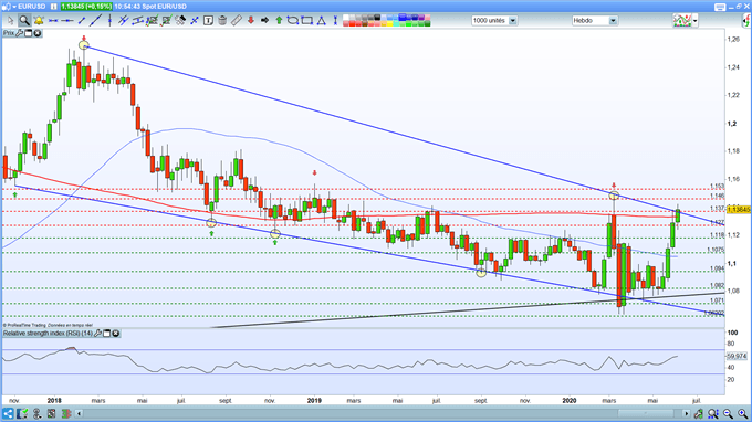 Analyse technique de l'euro dollar